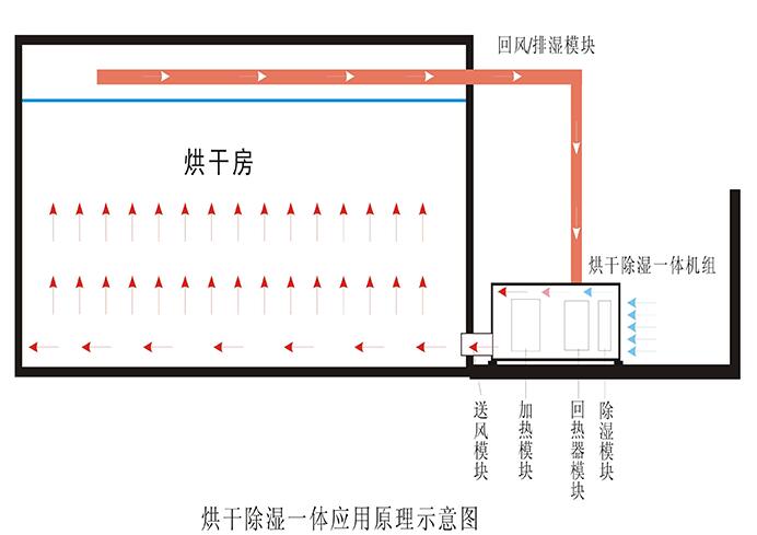 熱泵除濕干燥機(jī)的優(yōu)勢與特點(diǎn)有哪些呢？